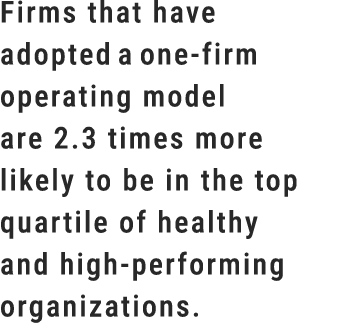 Firms that have adopted a one firm operating model are 2.3 times more likely to be in the top quartile of healthy and...