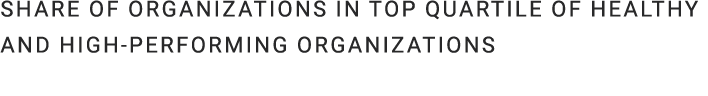 Share of organizations in top quartile of healthy and high performing organizations