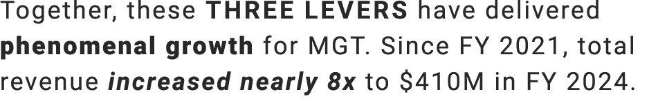 Together, these three levers have delivered phenomenal growth for MGT. Since FY 2021, total revenue increased nearly ...