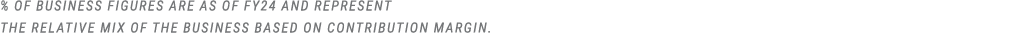 % of business figures are as of FY24 and represent the relative mix of the business based on contribution margin.