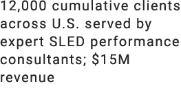 12,000 cumulative clients across U.S. served by expert SLED performance consultants; $15M revenue